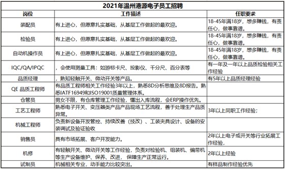 2021年温州富豪彩票员工招聘